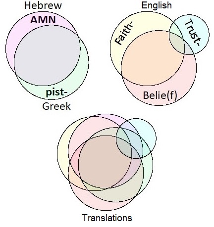 The relationship among a Hebrew root, a Greek root, and three English roots gets complicated.