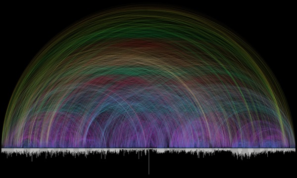 A visualization of Bible cross references, by Chris Harrison.