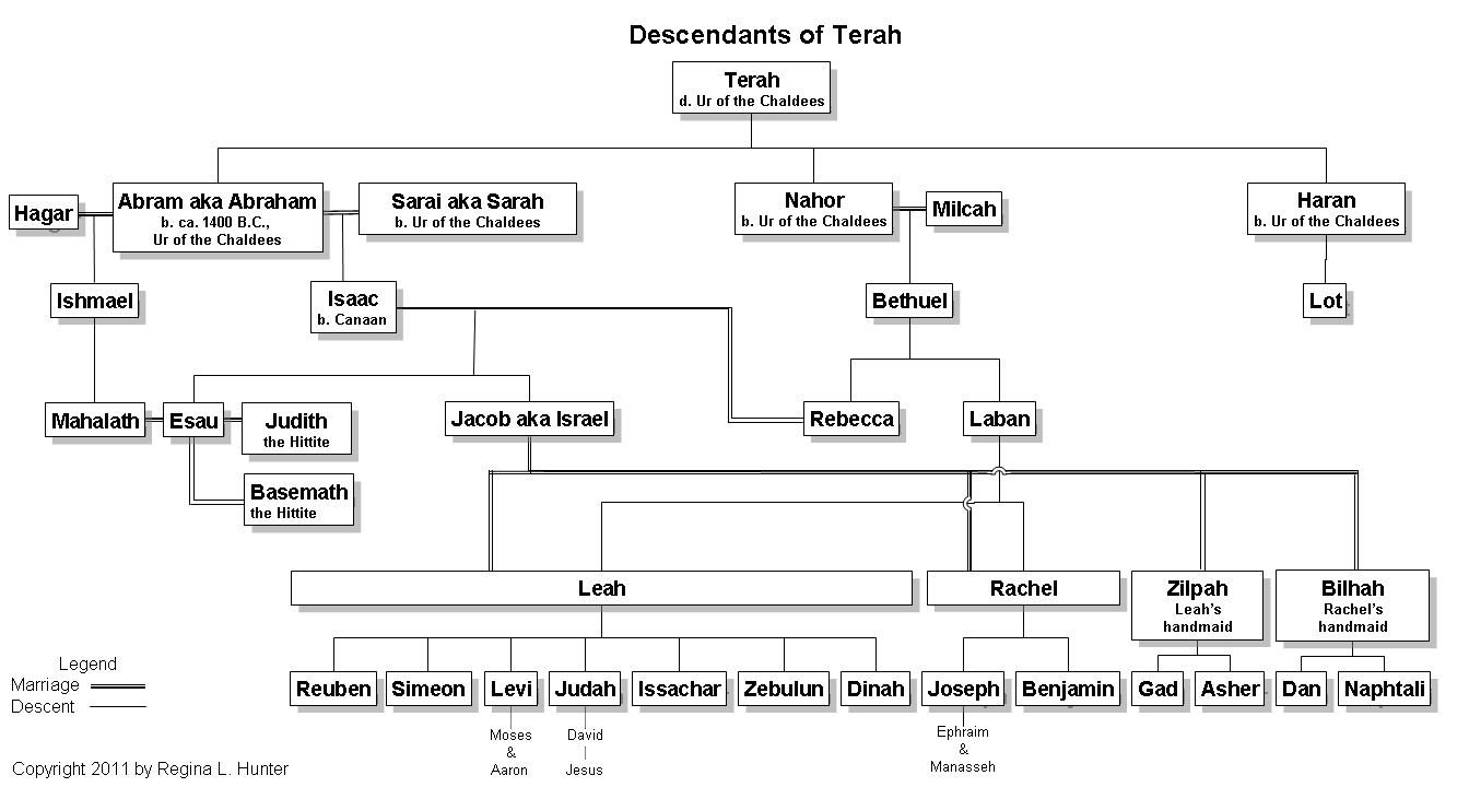 12 Tribes Of Israel Genealogy Chart