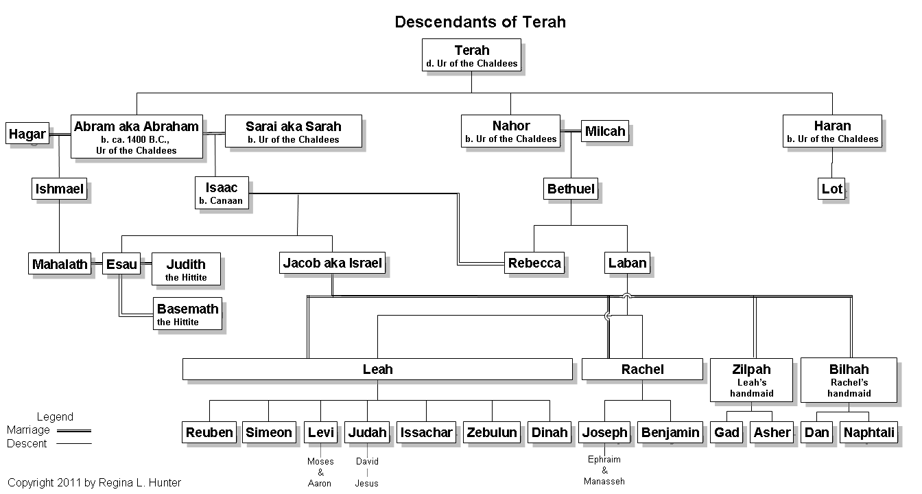 Ishmael Descendants Chart